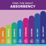 Poise® Fresh Protection™ Ultra Thin Pads, Maximum Long